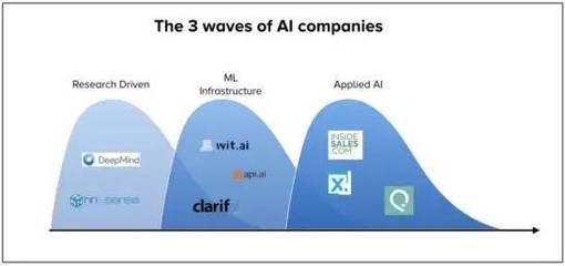 当我们谈人工智能第三波创业浪潮时，我们在谈些什么？